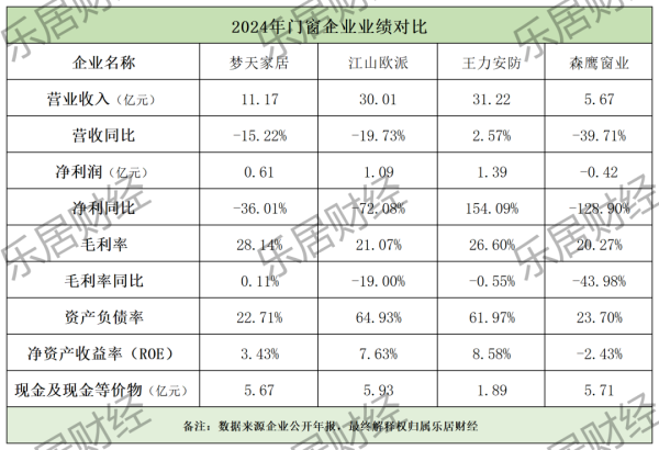 正规股票配资官网网址 江山欧派、梦天家居、森鹰窗业等2024年门窗业绩两级分化，江山欧派负债率超60%居首