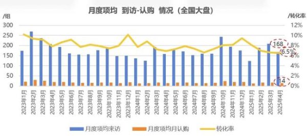 实体配资公司 看完4月数据，地产人有点慌