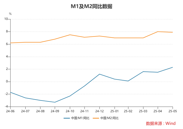 配资网站首 5月社会融资规模较快增长 专家：当前社会融资规模比贷款更能全面衡量金融支持力度