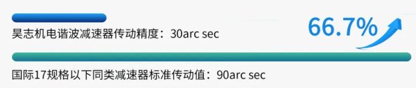 10倍配资可以找谁代注册 颠覆性创新的谐波减速机，引领行业标准